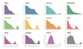 Pretty much the only way you can avoid the constant ridicule of having a weird first or last name is to be super hot or rich, and even then, the name bullying will always exist behind your back. Fun With Flourish How Popular Was Your Name In Victorian Britain The Flourish Blog Flourish Data Visualization Storytelling