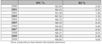 Metodologia de calcul a ipc corespunde recomandărilor organismelor internaţionale, în special celor expuse în manualul trei formule pentru calcularea indicilor sunt utilizate pe larg: Http Www Utgjiu Ro Revista Ec Pdf 2011 02 22 Aniela Balacescu Pdf