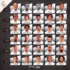 ⚽️ official profile of real madrid c.f. The Five Best Real Madrid Players In Each Decade Since The 1960s What Do You Think Realmadrid