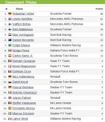 Tous les résultats et les classements de la saison 2021 de formule 1 F1 Gp De Bahrein 2017 Victoire Sebastian Vettel