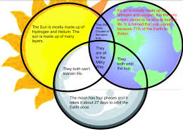 Earth sun moon orbit diagram. Venn Diagram Of The Sun Moon And Earth Bulb