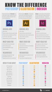 Know The Difference Between Photoshop Illustrator And Indesign Raster Artwork Create Graphic Design Lessons Learning Graphic Design Graphic Design Tips