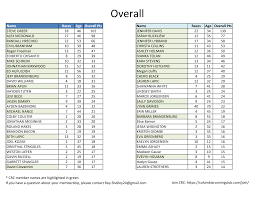 Name Races Age Overall Pts Name Races Age Overall Pts STEVE GREER 18 46 102  JENNIFER DAVIS 22 34 139 ALEX MCDONALD 27 4