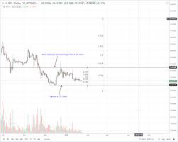 Xrp Price Analysis Ripple Great For Banking Brad