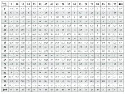 Decimal Chart 1 100 Multiplication Table That Goes Up To 100