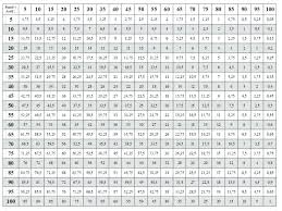 decimal chart 1 100 multiplication table that goes up to 100