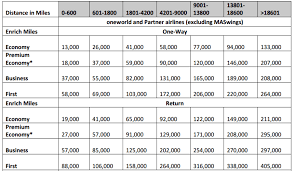 Malaysia Airlines Enrich Devaluing On June 10th Full List