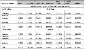 malaysia airlines enrich devaluing on june 10th full list