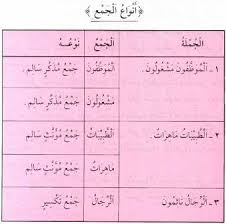 Namun bahasa asing juga cukup populer diantaranya bahasa inggris dan juga sering kita jumpai ucapan selamat ulang tahun dalam bahasa arab. Kaidah Nahwu 011 Berbagai Macam Bentuk Jamak Ø£ Ù† Ùˆ Ø§Ø¹ Ø§Ù„Ø¬ Ù… Ø¹ Kajian Islam Dan Bahasa Arab