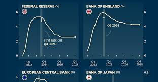 Charted: IMF Forecasts for International Interest Rates