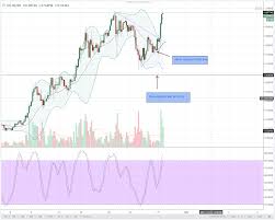 Alt Coin Iota Rally While Monero Consolidates Tech Analysis