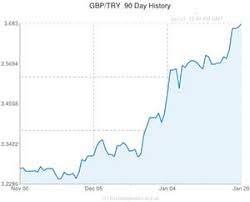 Pound Sterling To Turkish Lira Gbp Try Exchange Rate Lira