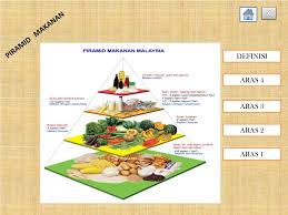 Piramida rantai makanan merupakan tingkat lanjut dari rantai makanan dan jaring makanan di mana interaksi yang terjadi antar setiap komponen biotik tidak hanya sekedar aktifitas makan dan dimakan. Ppt Pendidikan Jasmani Dan Kesihatan Tingkatan 1 Powerpoint Presentation Id 6278126