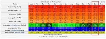 , lives in singapore and malaysia. How Is The Weather In Malaysia Through The Year Quora
