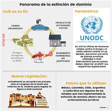 Asimismo, en la sesión se aprobó el proyecto de ley sobre extinción de dominio, una de las consignas que impulsó la marcha del 21a, donde también se después de su aprobación, el proyecto de ley sobre extinción de dominio deberá volver a diputados para su segunda revisión, con los cambios. Panorama De La Extincion De Dominio Idc