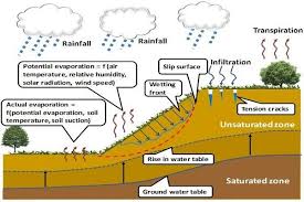 This Construction Article Provides Detail Information On Ground Slope Definition Causes Of Slope Failure As Well As Factors Affecti Failure Definitions Slopes