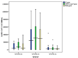 Gene copies of SARS-CoV-2 gene targets in 3 WWTP using Box and Whiskers... 