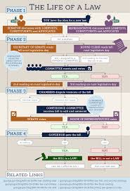 Learn About Georgias Legislative Process And See How A Bill