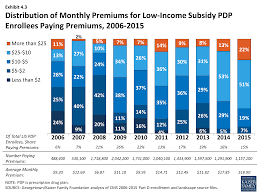 medicare part d at ten years section 4 the low income