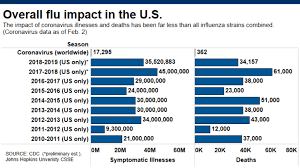 Both are viral, respiratory illnesses, but they are not the same thing. The Flu Has Already Killed 10 000 Across Us As World Frets Over Coronavirus