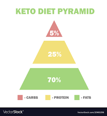 Ketogenic Diet Macros Pyramid Low Carbs High