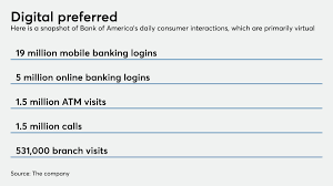 Before you will get to know how to use the services of bank of america online, you should definitely acquaint yourself with a little piece of history at that time, the bank's aim was to serve immigrants, who were often discriminated by established american banks. Bank Of America Dominates Digital Banking Here S How It Plans To Stay Ahead American Banker