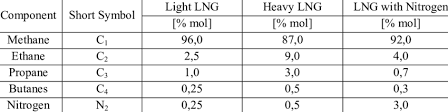 compositions of typical liquefied natural gases download table