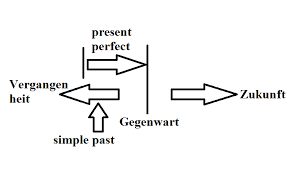 Simple present oder simple past? Simple Past Present Perfect Unterschied Englisch Munchen Englisch Fur Alle