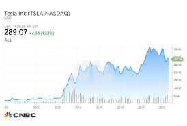 In a glance tesla (tsla) stock performance and technical trend chart view. Tesla Motors Stock Chart The Future