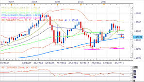 eurusd euro us dollar exchange rate forecast