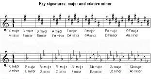 Key Signatures Chart Major And Relative Minor In 2019