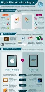 How Higher Education Is Going Digital Infographic E Learning Infographics Higher Education Education Digital Textbooks