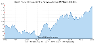 British Pound Sterling Gbp To Malaysian Ringgit Myr