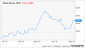 zillow stay the course zillow group inc nasdaq z