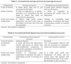 Financial protection for your vehicle in the event of death or disability. Some Viewpoints Of Islamic Banking Retail Deposit Products In Malaysia Open Access Journals