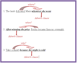 Adverb Clause Adverbs English Grammar Student Teaching
