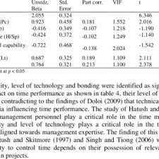 A more thorough definition of cost per click. Pdf Contractor Prequalification Criteria Cpc And Project Time Performance In Nigeria