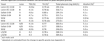 table 2 from chemical and sensory analyses of juice cider