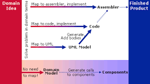 Dsm Why Domain Specific Modeling
