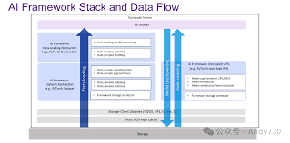 AI存储：存储系统在优化AI训练中的关键作用-OceanClub技术社区