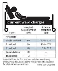 The charges for dental treatment and services are specified in the fees schedule of the fees act. Pharmlinked Malaysia Public Hospitals Increase In Ward Charges In 2017