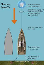 What Is Mediterranean Mooring Of Ships