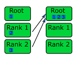 Square root of 123 definition the square root of 123 in mathematical form is written with the radical sign like this √123. Introduction To Parallel Programming With Mpi