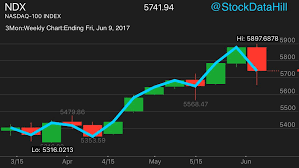 Get instant access to a free live streaming chart of the nq 100. Tech Index Nasdaq Ndx Qqq And Makes All Time High But Closes With A Deep Bear Candle Week Tiny Higher High With B Nasdaq Nasdaq 100 All About Time