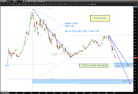 Gopro Stock Gpro Update Is A Decline Under 30 Coming