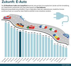Leaseplan's top competitors include localiza rent a car s/a, arval bnp paribas group and ald automotive. Bereitschaft Fur Elektromobilitat Ist Da Deutschland Erreicht Platz 6 Im Ev Readiness Index Von Leaseplan Leaseplan Deutschland Gmbh Pressemitteilung Pressebox