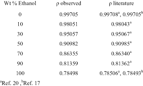 Comparison Of Densities Of Water Ethanol And Ethanol