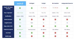 There is no such thing as a safe exchange. Swyftx Highest Liquidity And The Best Customer Rated Exchange In Australia Exchanges Altcoin Buzz