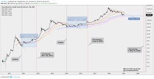 Prices declined significantly in 2018, but rebounded in 2019, although they have not quite reached their 2017 peak. 3 Reasons Bitcoin S Price Suddenly Surged Back To 5k Coindesk