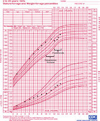 13 Prototypal Bmi Chart For 12 Yr Old Girl
